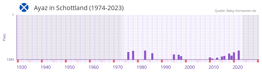 Ayaz in der Vornamen-Hitliste von Schottland (1974-2023)