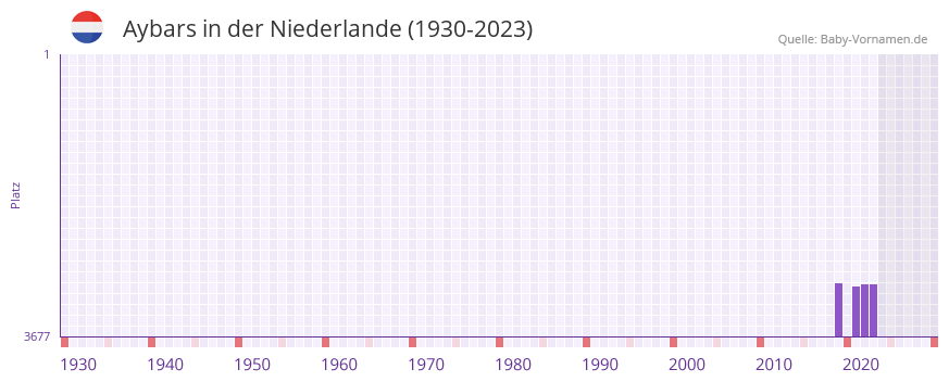 Aybars in der Vornamen-Hitliste von der Niederlande (1930-2023)