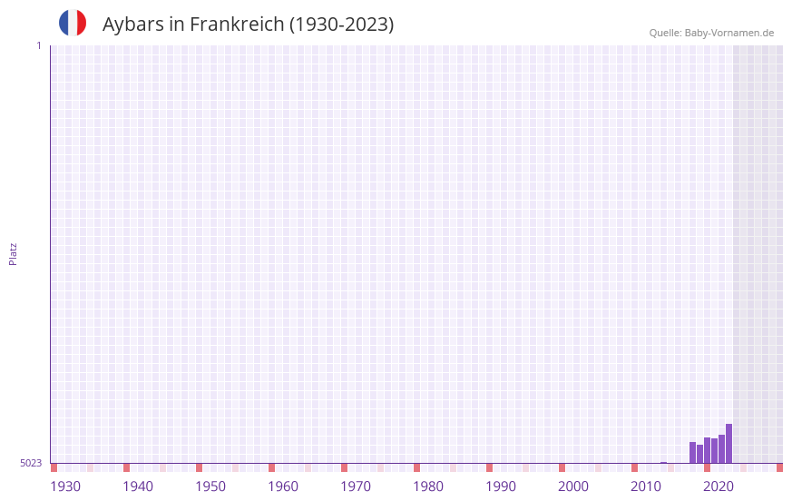 Aybars in der Vornamen-Hitliste von Frankreich (1930-2023)