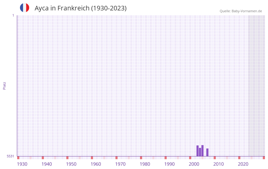 Ayca in der Vornamen-Hitliste von Frankreich (1930-2023)