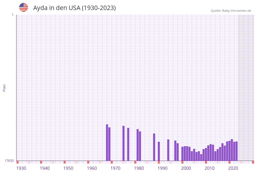 Ayda in der Vornamen-Hitliste von den USA (1930-2023)