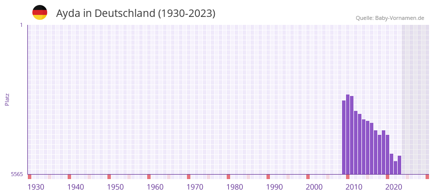 Ayda in der Vornamen-Hitliste von Deutschland (1930-2023)