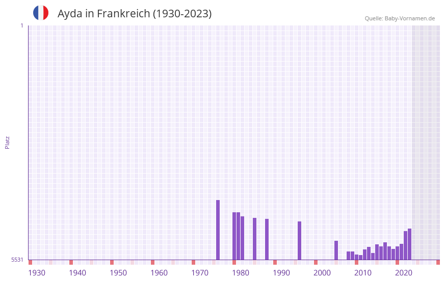 Ayda in der Vornamen-Hitliste von Frankreich (1930-2023)