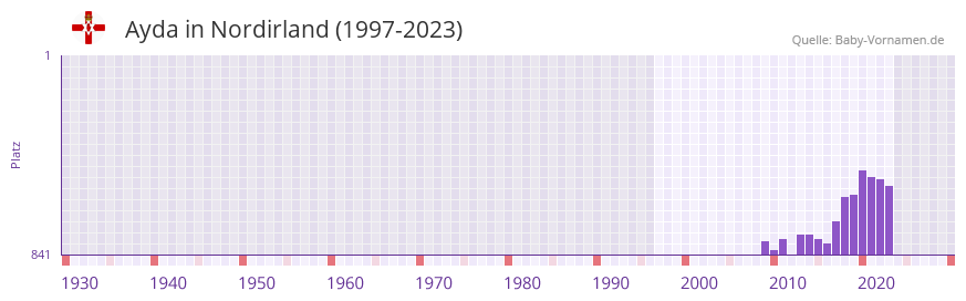 Ayda in der Vornamen-Hitliste von Nordirland (1997-2023)