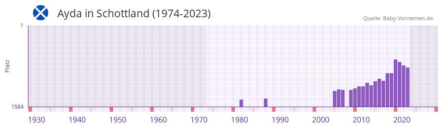 Ayda in der Vornamen-Hitliste von Schottland (1974-2023)