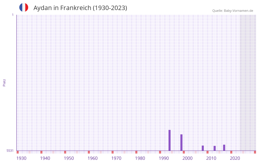 Aydan in der Vornamen-Hitliste von Frankreich (1930-2023) Aydan in der Vornamen-Hitliste von Frankreich (1930-2023)