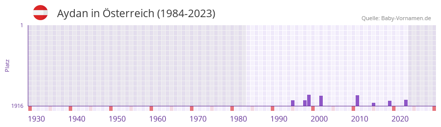 Aydan in der Vornamen-Hitliste von Österreich (1984-2023) Aydan in der Vornamen-Hitliste von Österreich (1984-2023)