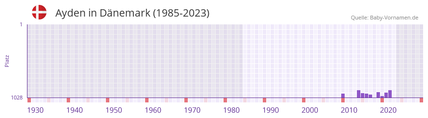 Ayden in der Vornamen-Hitliste von Dnemark (1985-2023)