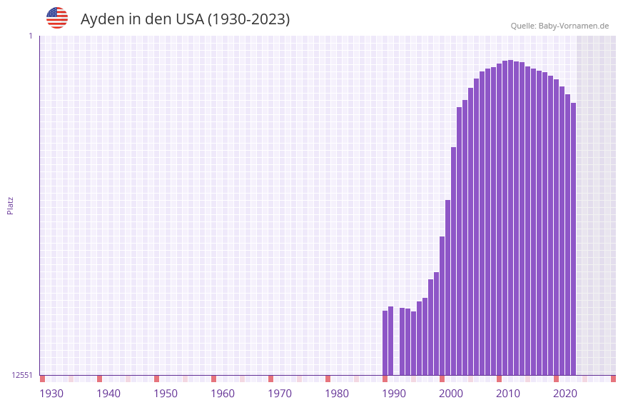 Ayden in der Vornamen-Hitliste von den USA (1930-2023)