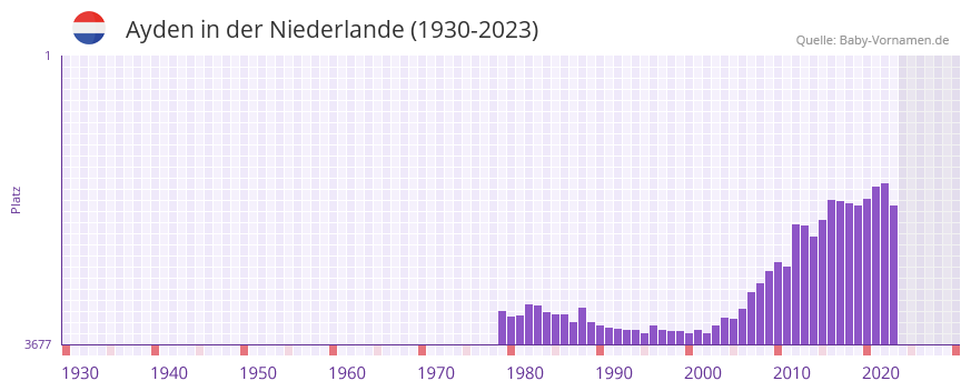 Ayden in der Vornamen-Hitliste von der Niederlande (1930-2023)