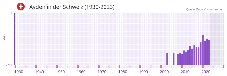 Ayden in der Vornamen-Hitliste von der Schweiz (1930-2023)