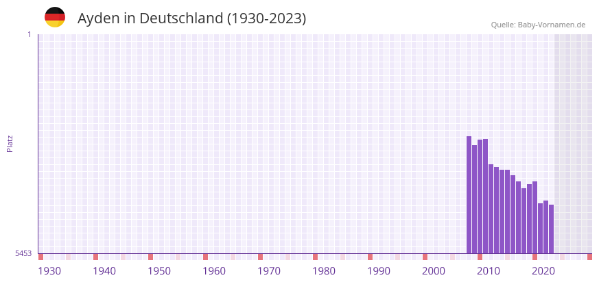 Ayden in der Vornamen-Hitliste von Deutschland (1930-2023)