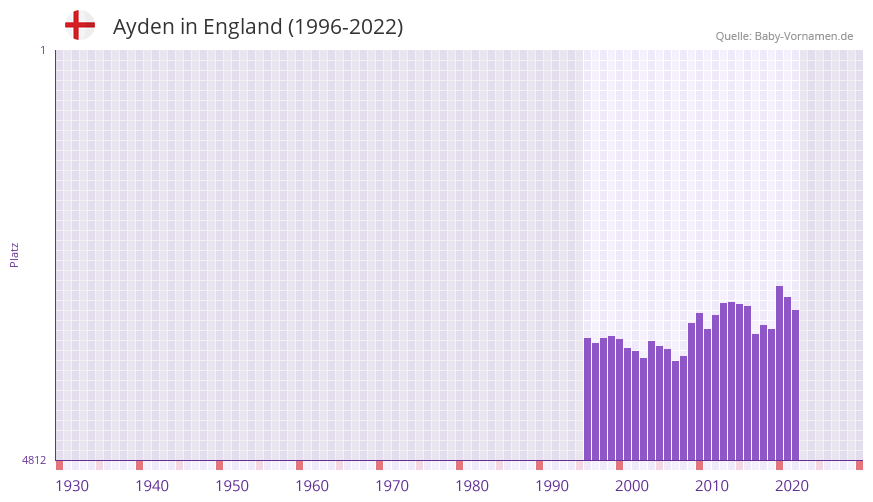 Ayden in der Vornamen-Hitliste von England (1996-2022)