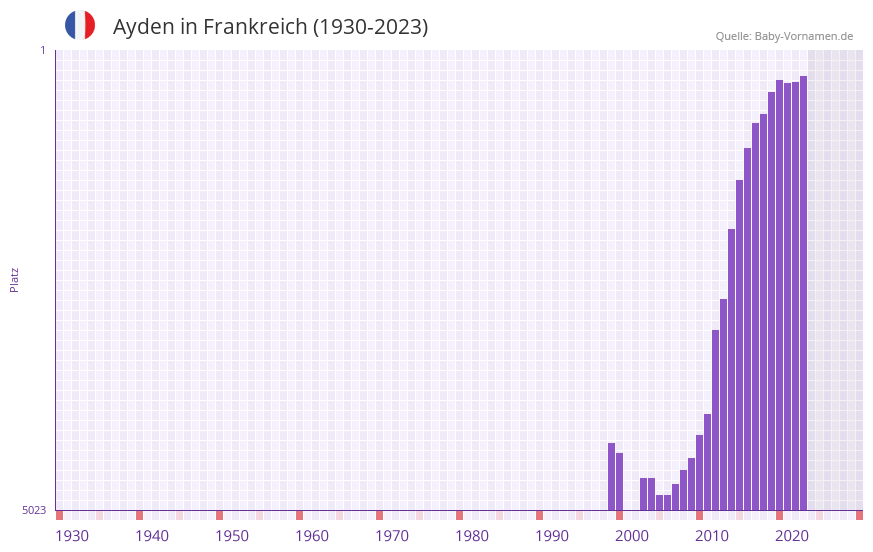 Ayden in der Vornamen-Hitliste von Frankreich (1930-2023)