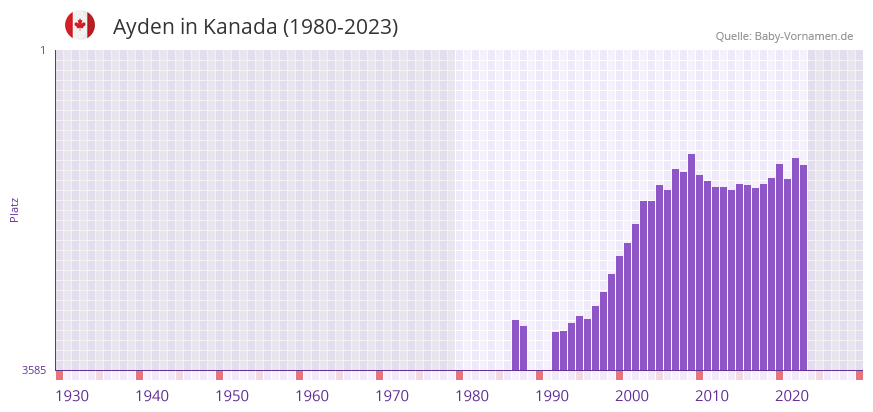 Ayden in der Vornamen-Hitliste von Kanada (1980-2023)