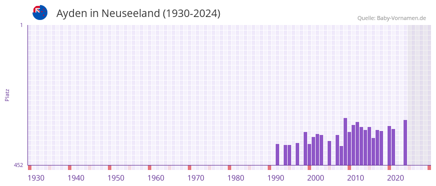Ayden in der Vornamen-Hitliste von Neuseeland (1930-2024)