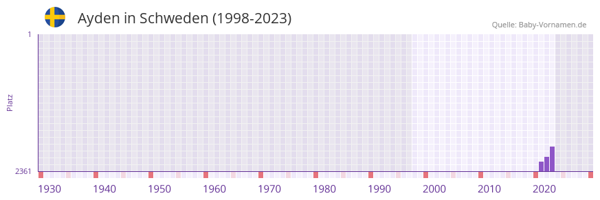 Ayden in der Vornamen-Hitliste von Schweden (1998-2023)