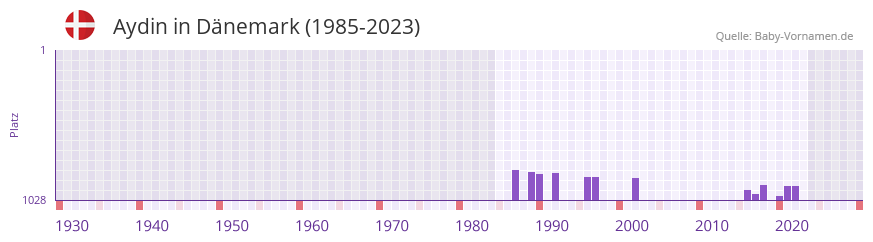 Aydin in der Vornamen-Hitliste von Dnemark (1985-2023)