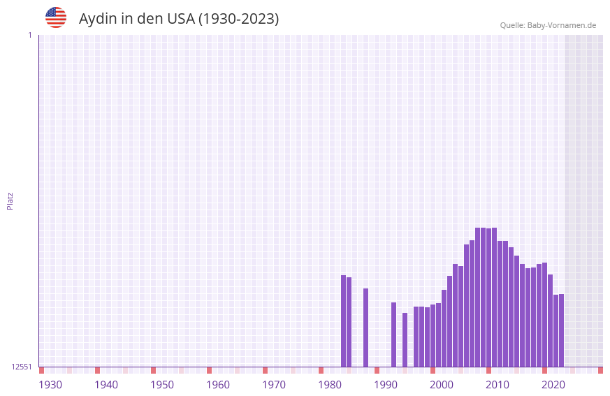 Aydin in der Vornamen-Hitliste von den USA (1930-2023)