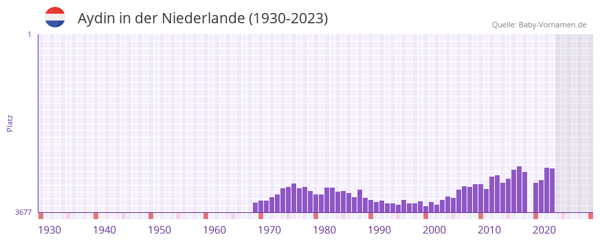 Aydin in der Vornamen-Hitliste von der Niederlande (1930-2023)