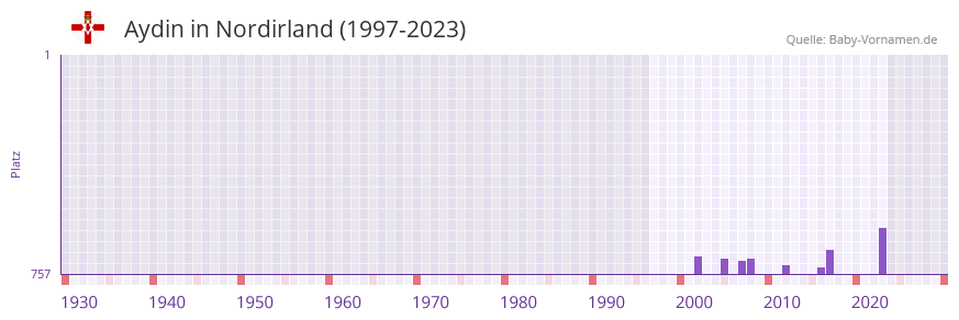 Aydin in der Vornamen-Hitliste von Nordirland (1997-2023)