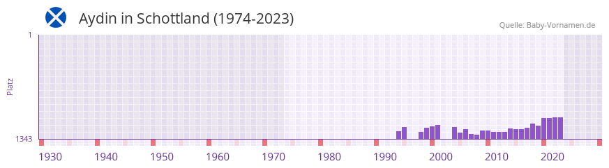 Aydin in der Vornamen-Hitliste von Schottland (1974-2023)