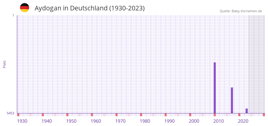 Aydogan in der Vornamen-Hitliste von Deutschland (1930-2023)