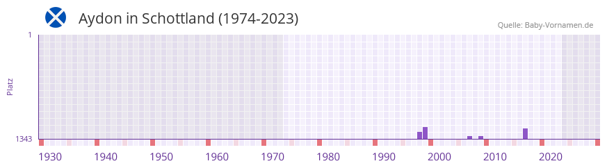 Aydon in der Vornamen-Hitliste von Schottland (1974-2023)