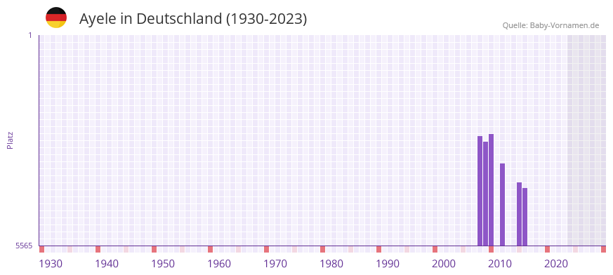 Ayele in der Vornamen-Hitliste von Deutschland (1930-2023)