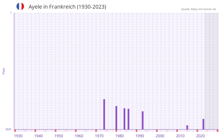 Ayele in der Vornamen-Hitliste von Frankreich (1930-2023)