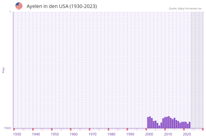 Ayelen in der Vornamen-Hitliste von den USA (1930-2023)