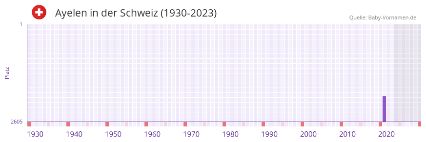 Ayelen in der Vornamen-Hitliste von der Schweiz (1930-2023)