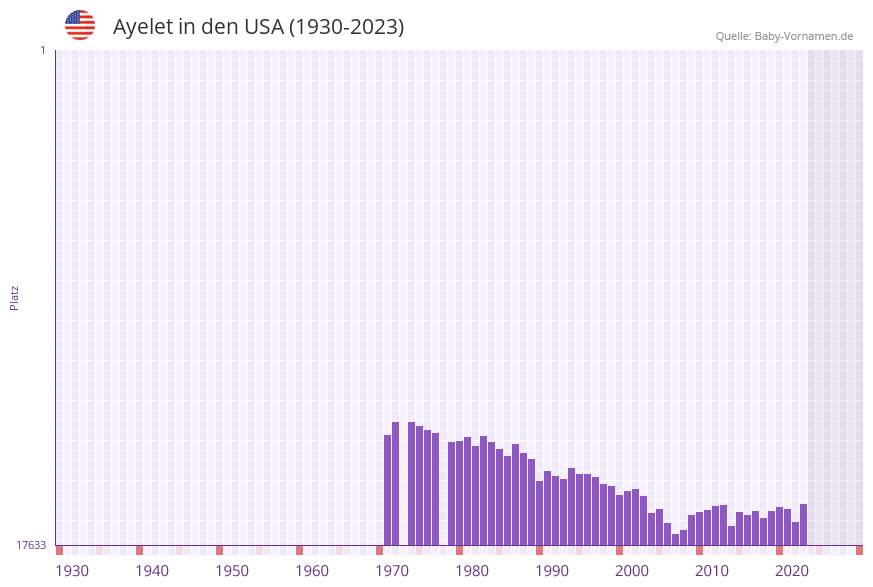 Ayelet in der Vornamen-Hitliste von den USA (1930-2023) Ayelet in der Vornamen-Hitliste von den USA (1930-2023)
