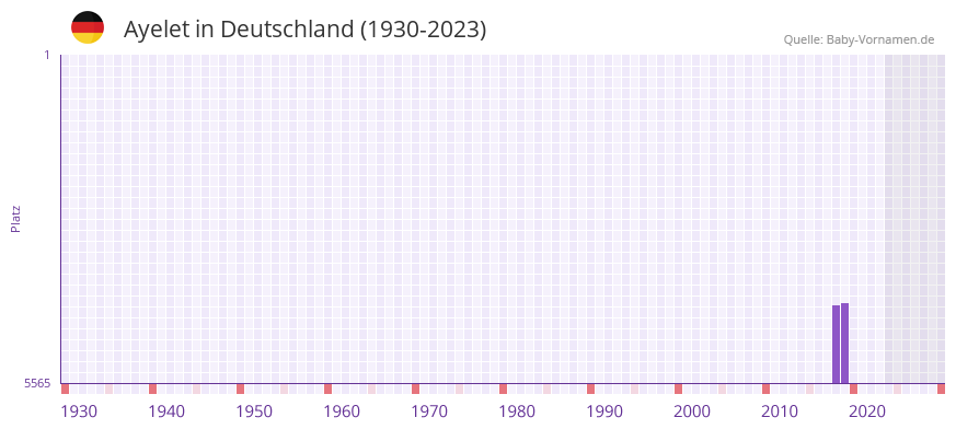 Ayelet in der Vornamen-Hitliste von Deutschland (1930-2023) Ayelet in der Vornamen-Hitliste von Deutschland (1930-2023)