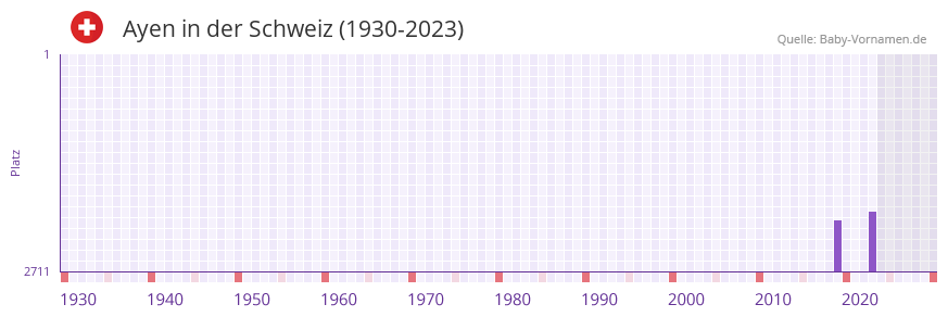 Ayen in der Vornamen-Hitliste von der Schweiz (1930-2023) Ayen in der Vornamen-Hitliste von der Schweiz (1930-2023)