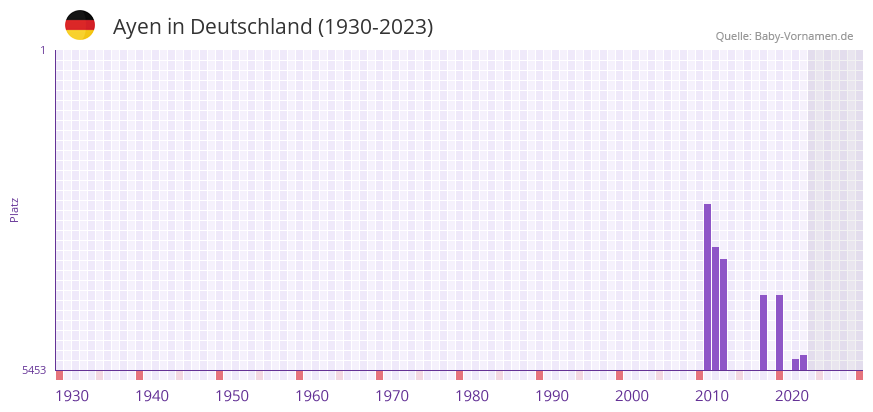 Ayen in der Vornamen-Hitliste von Deutschland (1930-2023) Ayen in der Vornamen-Hitliste von Deutschland (1930-2023)