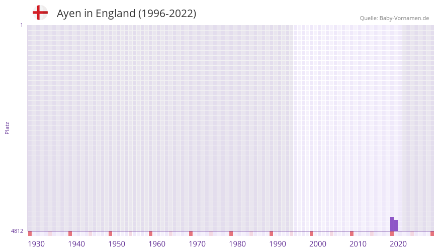 Ayen in der Vornamen-Hitliste von England (1996-2022) Ayen in der Vornamen-Hitliste von England (1996-2022)