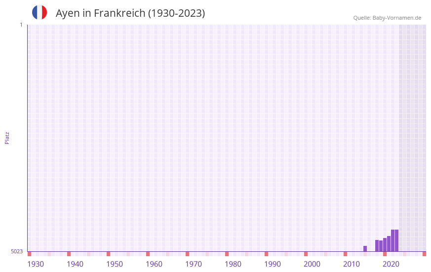 Ayen in der Vornamen-Hitliste von Frankreich (1930-2023) Ayen in der Vornamen-Hitliste von Frankreich (1930-2023)