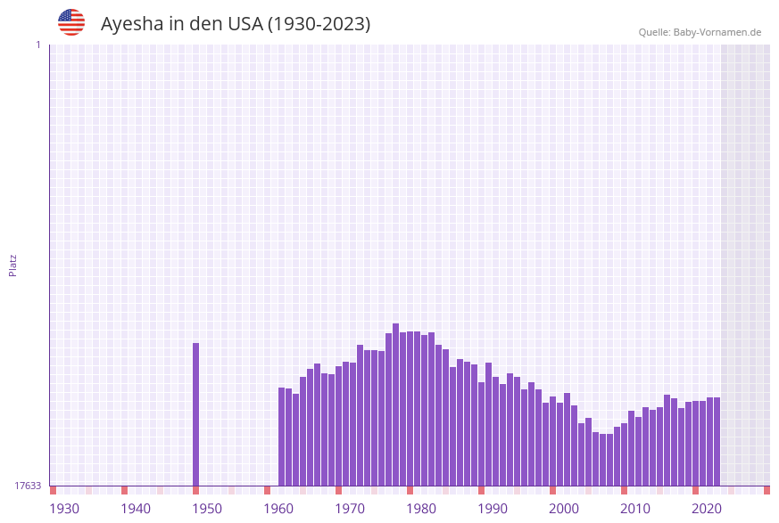 Ayesha in der Vornamen-Hitliste von den USA (1930-2023) Ayesha in der Vornamen-Hitliste von den USA (1930-2023)