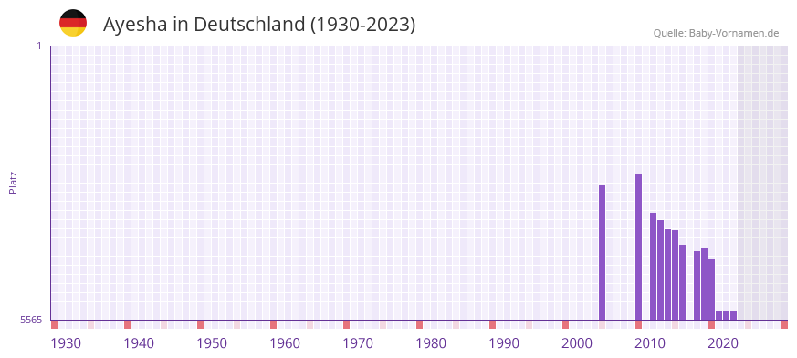 Ayesha in der Vornamen-Hitliste von Deutschland (1930-2023) Ayesha in der Vornamen-Hitliste von Deutschland (1930-2023)