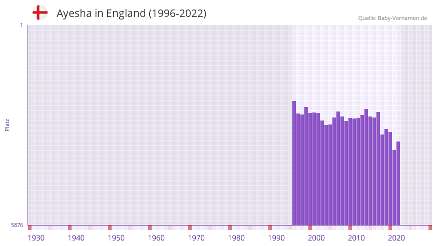 Ayesha in der Vornamen-Hitliste von England (1996-2022) Ayesha in der Vornamen-Hitliste von England (1996-2022)