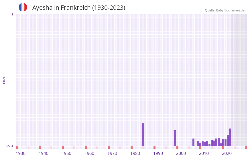 Ayesha in der Vornamen-Hitliste von Frankreich (1930-2023) Ayesha in der Vornamen-Hitliste von Frankreich (1930-2023)