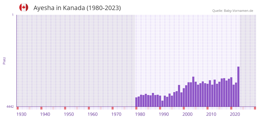 Ayesha in der Vornamen-Hitliste von Kanada (1980-2023) Ayesha in der Vornamen-Hitliste von Kanada (1980-2023)