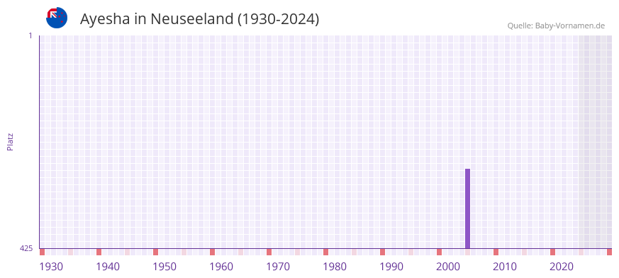 Ayesha in der Vornamen-Hitliste von Neuseeland (1930-2024)