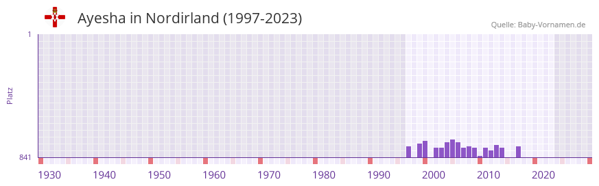 Ayesha in der Vornamen-Hitliste von Nordirland (1997-2023) Ayesha in der Vornamen-Hitliste von Nordirland (1997-2023)