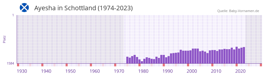 Ayesha in der Vornamen-Hitliste von Schottland (1974-2023) Ayesha in der Vornamen-Hitliste von Schottland (1974-2023)