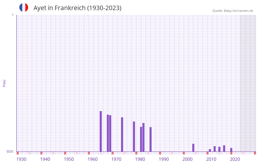 Ayet in der Vornamen-Hitliste von Frankreich (1930-2023) Ayet in der Vornamen-Hitliste von Frankreich (1930-2023)