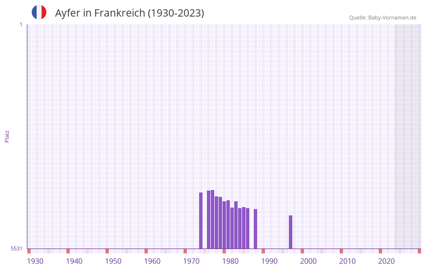 Ayfer in der Vornamen-Hitliste von Frankreich (1930-2023)