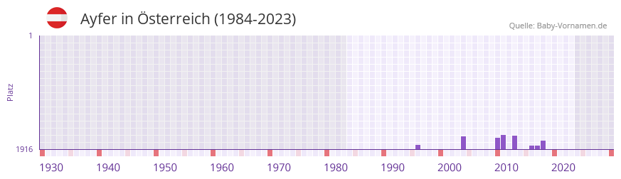 Ayfer in der Vornamen-Hitliste von sterreich (1984-2023)
