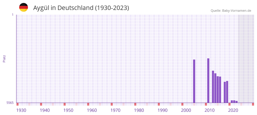 Aygül in der Vornamen-Hitliste von Deutschland (1930-2023) Aygül in der Vornamen-Hitliste von Deutschland (1930-2023)